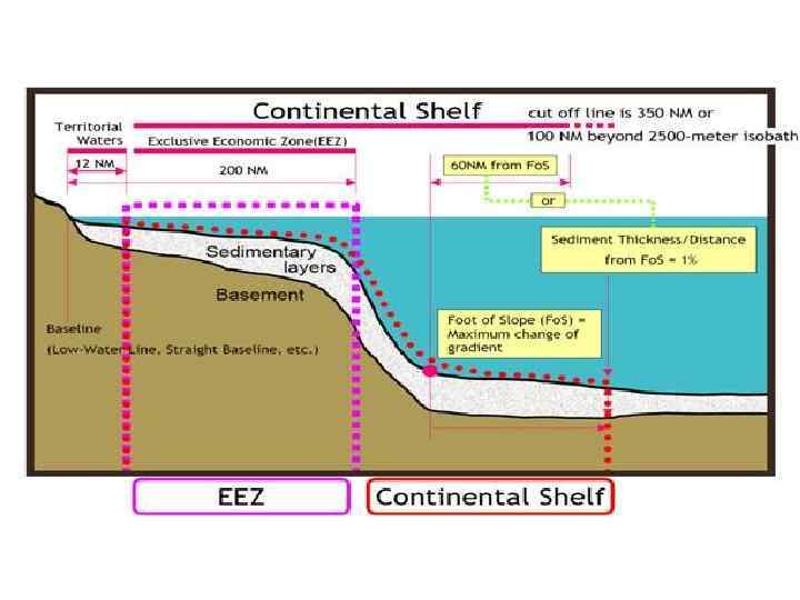 Определение границы континентального шельфа. Внешняя граница континентального шельфа. Континентальный шельф экономическая зона. Международное Морское право континентальный шельф. Континентальный шельф строение.