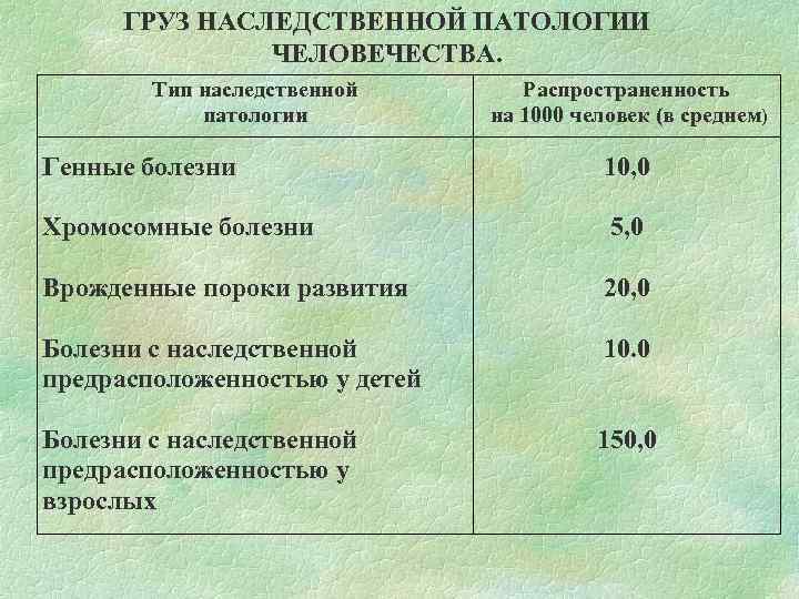 ГРУЗ НАСЛЕДСТВЕННОЙ ПАТОЛОГИИ ЧЕЛОВЕЧЕСТВА. Тип наследственной Распространенность патологии на 1000 человек (в среднем) Генные