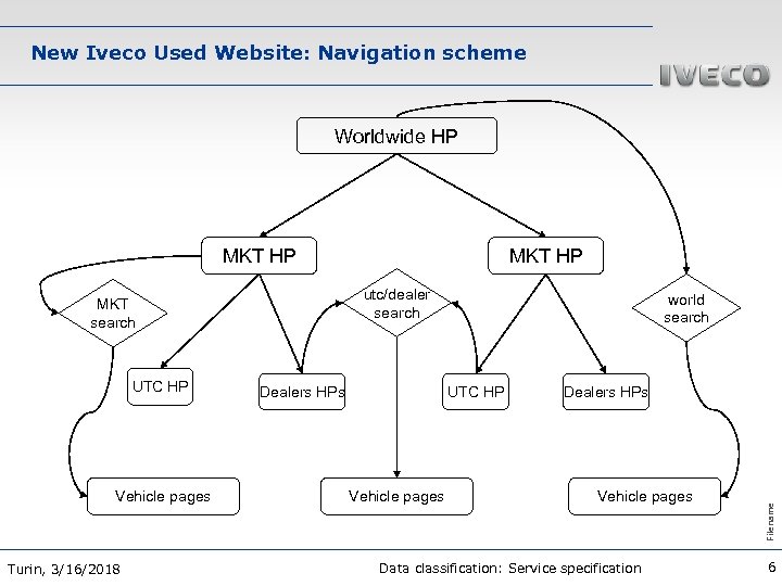 New Iveco Used Website: Navigation scheme Worldwide HP MKT HP utc/dealer search Vehicle pages