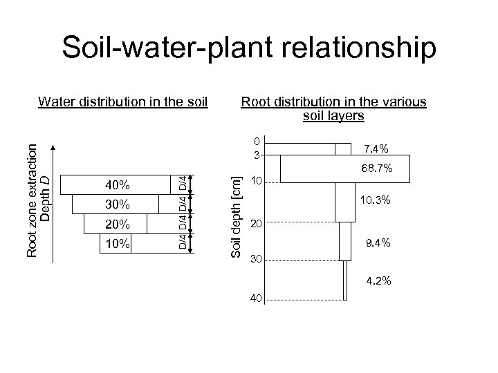Soil-water-plant relationship Root distribution in the various soil layers 40% 30% 20% 10% Soil