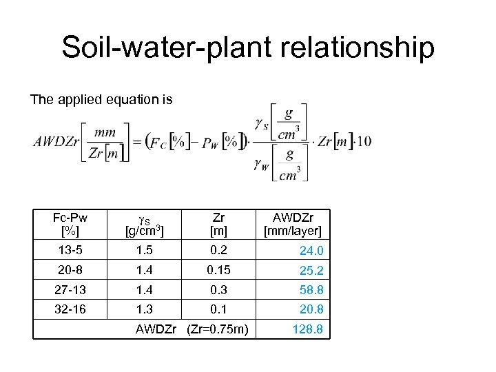 Soil-water-plant relationship The applied equation is Fc-Pw [%] S [g/cm 3] Zr [m] AWDZr