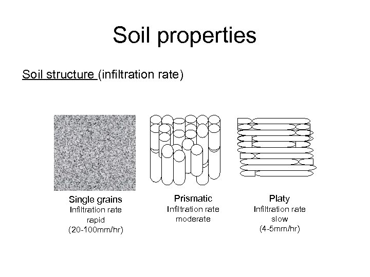 Soil properties Soil structure (infiltration rate) Single grains Infiltration rate rapid (20 -100 mm/hr)