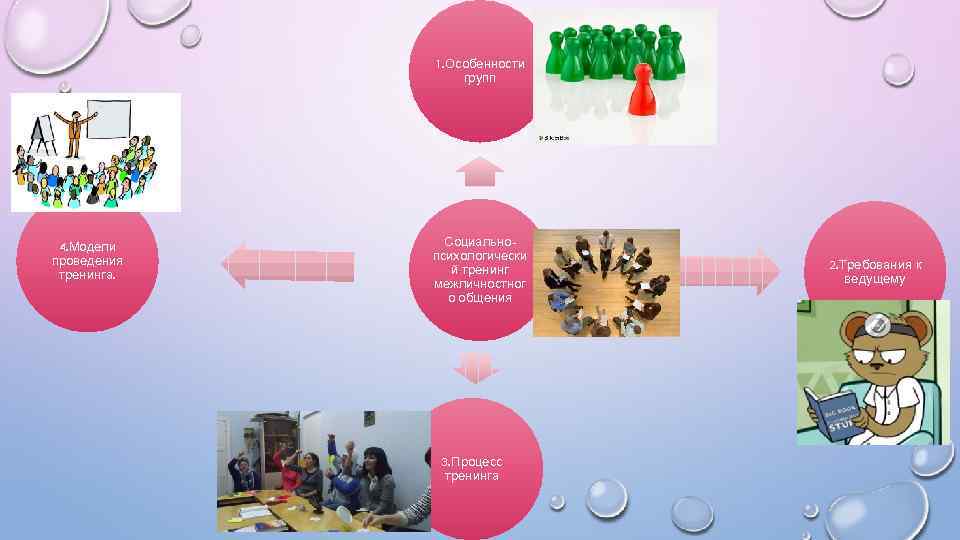 1. Особенности групп 4. Модели проведения тренинга. Социальнопсихологически й тренинг межличностног о общения 3.