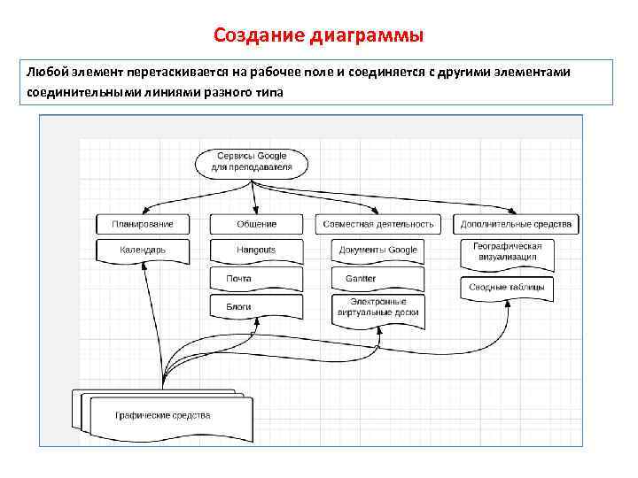 Создание диаграммы Любой элемент перетаскивается на рабочее поле и соединяется с другими элементами соединительными