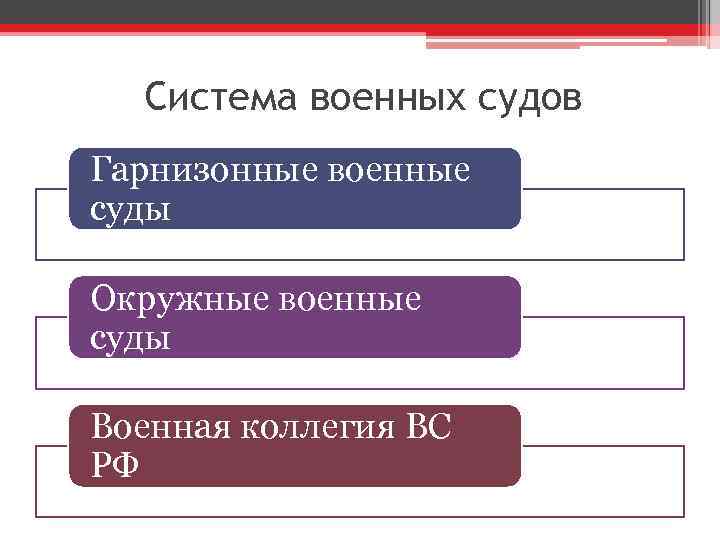 Система военных судов Гарнизонные военные суды Окружные военные суды Военная коллегия ВС РФ 