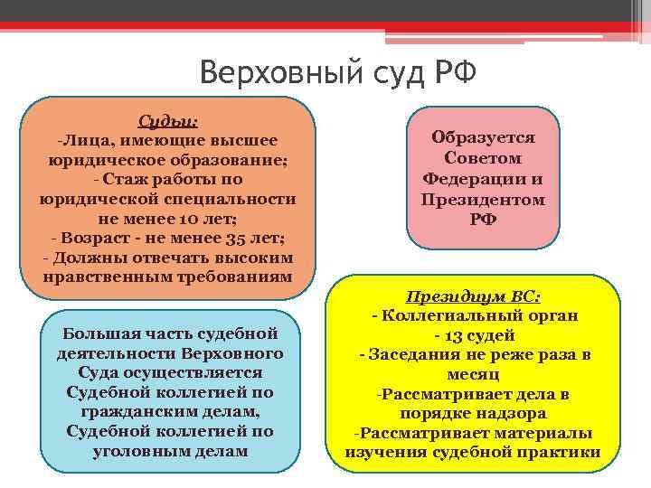 Верховный суд стаж работы