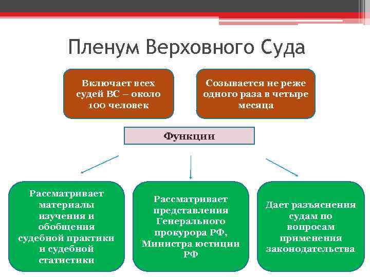 Верховный порядок. Полномочия Пленума Верховного суда РФ. Пленум Верховного суда полномочия. Пленум Верховного суда структура. Компетенция Пленума Верховного суда РФ.