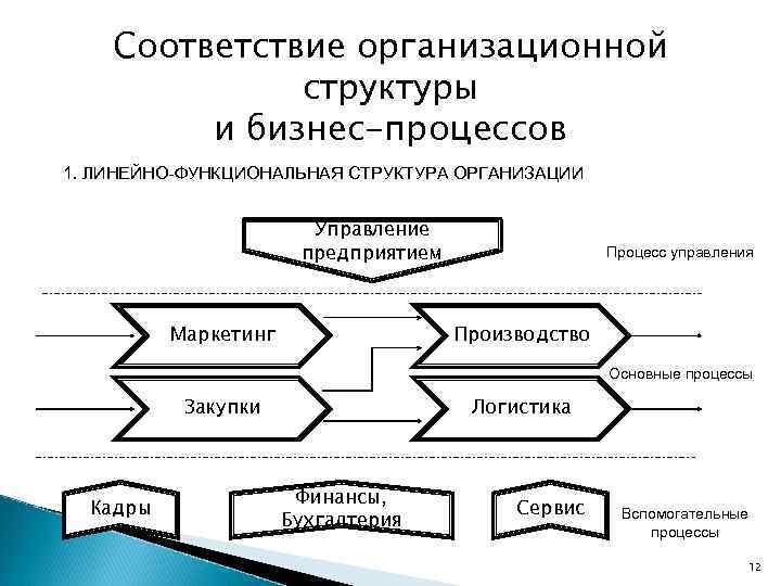 Организационная структура проекта реинжиниринга бизнес процессов включает в себя следующие элементы