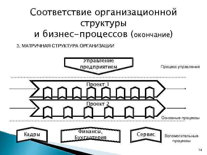 Соответствие организационной структуры и бизнес-процессов (окончание) 3. МАТРИЧНАЯ СТРУКТУРА ОРГАНИЗАЦИИ Управление предприятием Процесс управления