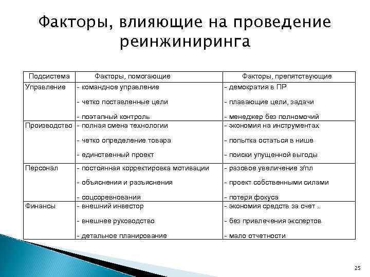 Факторы, влияющие на проведение реинжиниринга Подсистема Управление Факторы, помогающие Факторы, препятствующие - командное управление