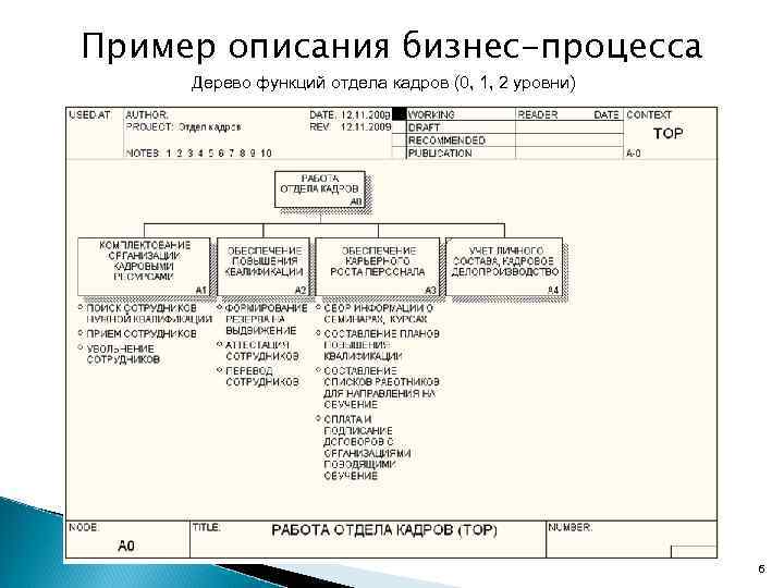 Пример описания бизнес-процесса Дерево функций отдела кадров (0, 1, 2 уровни) 6 