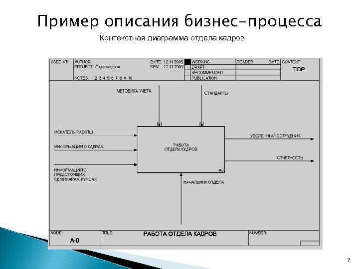 Бизнес процесс отдела кадров схема