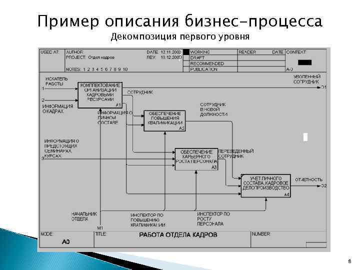 Организационная структура проекта реинжиниринга бизнес процессов включает в себя следующие элементы