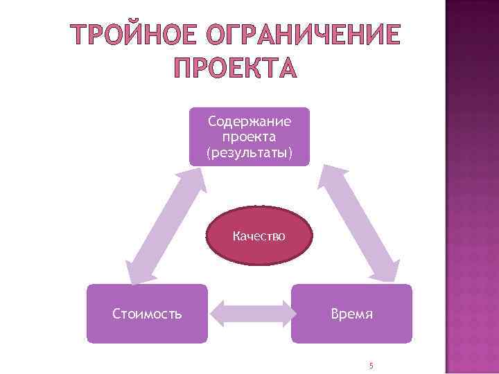 Ограничения проекта