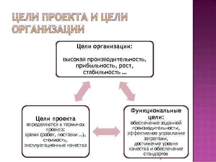 Цели организации: высокая производительность, прибыльность, рост, стабильность … Цели проекта определяются в терминах проекта: