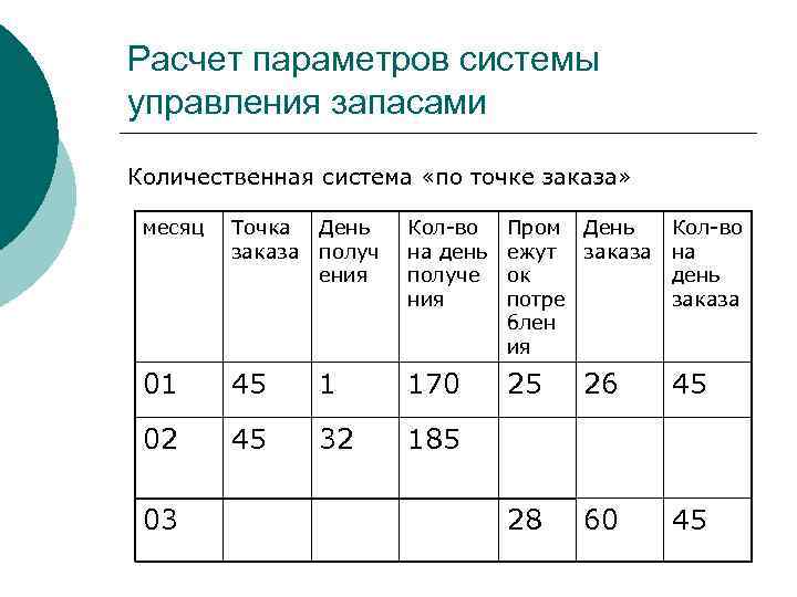 Расчет параметров системы управления запасами Количественная система «по точке заказа» месяц Точка День заказа