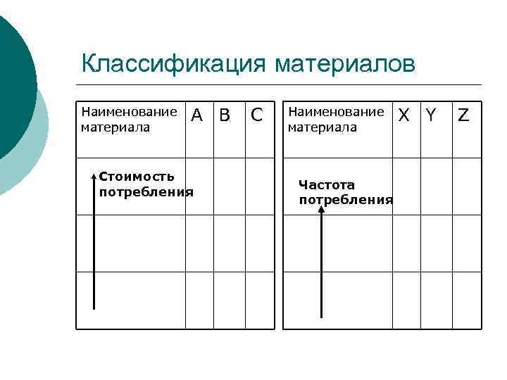 Классификация материалов Наименование материала А В Стоимость потребления С Наименование материала Частота потребления X