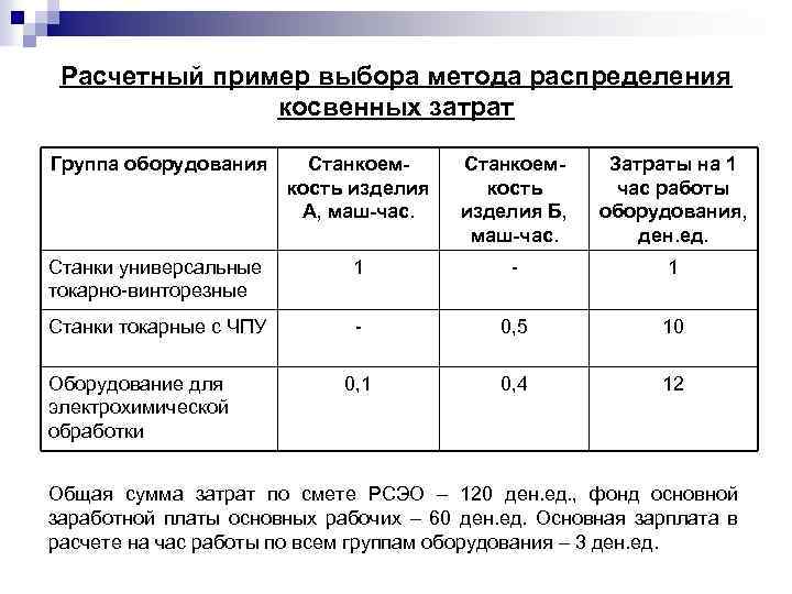 При планировании стоимости проекта косвенные затраты это тест