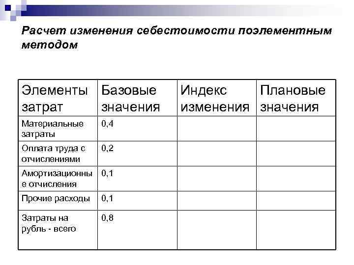 Изменение себестоимости