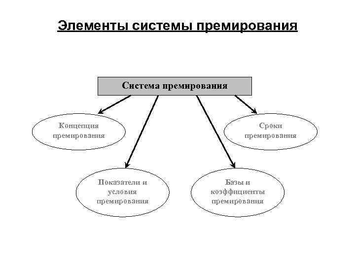 Элемент подсистема. Система премирования. Элементы премирования. Основные элементы премирования. Элементы и принципы механизма премирования в организации.