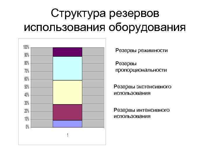 Структура резервов использования оборудования Резервы режимности Резервы пропорциональности Резервы экстенсивного использования Резервы интенсивного использования