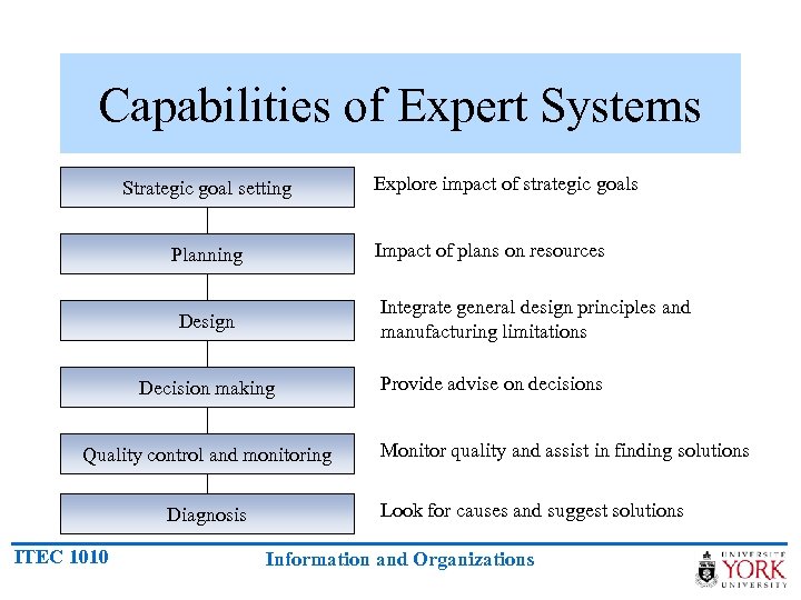 Capabilities of Expert Systems Strategic goal setting Impact of plans on resources Planning Integrate
