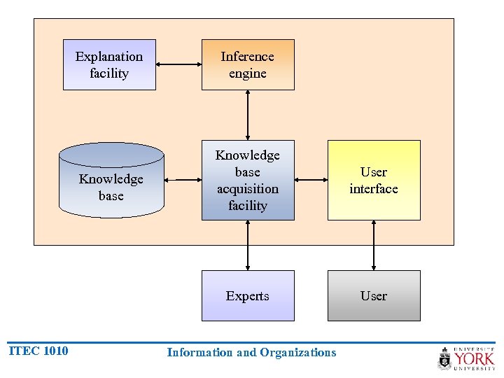 Explanation facility Knowledge base acquisition facility User interface Experts ITEC 1010 Inference engine User