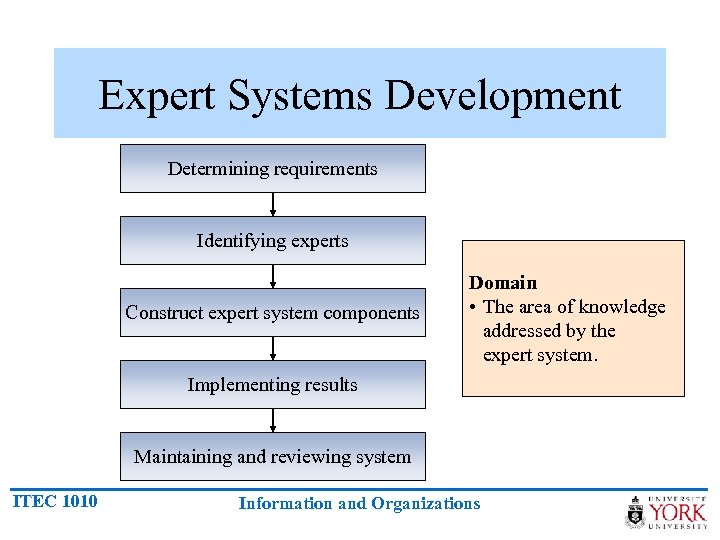 Expert Systems Development Determining requirements Identifying experts Construct expert system components Domain • The