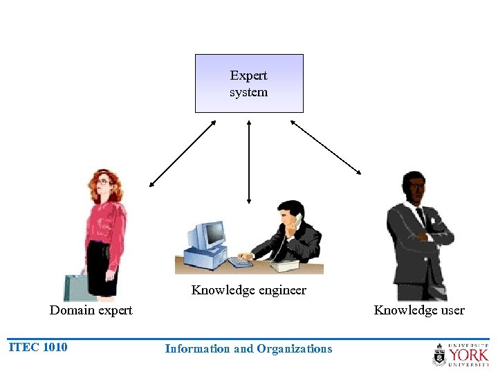 Expert system Knowledge engineer Domain expert ITEC 1010 Knowledge user Information and Organizations 