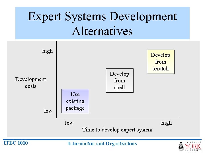Expert Systems Development Alternatives high Develop from shell Development costs low Develop from scratch