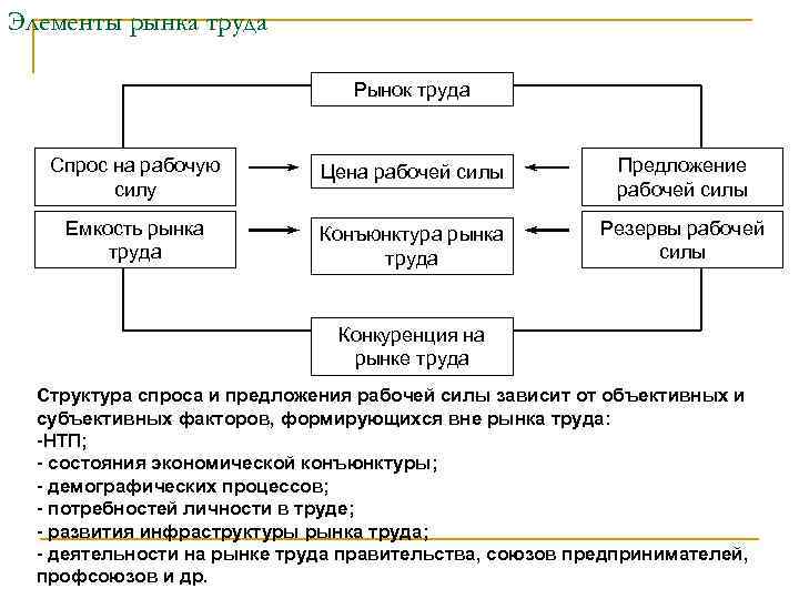 Элементы рынка труда Рынок труда Спрос на рабочую силу Цена рабочей силы Предложение рабочей