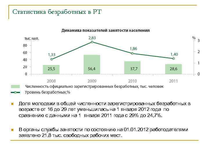 Статистика безработных в РТ n Доля молодежи в общей численности зарегистрированных безработных в возрасте