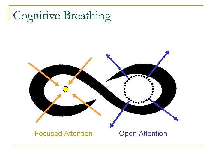 Cognitive Breathing Focused Attention Open Attention 