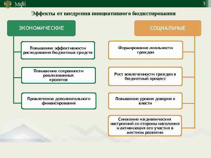 Мф] 5 Эффекты от внедрения инициативного бюджетирования ЭКОНОМИЧЕСКИЕ СОЦИАЛЬНЫЕ Повышение эффективности расходования бюджетных средств