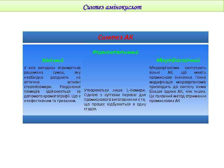 Синтез АК Ферментативний Хімічний У всіх випадках отримується рацемічна суміш, яку необхідно розділяти на