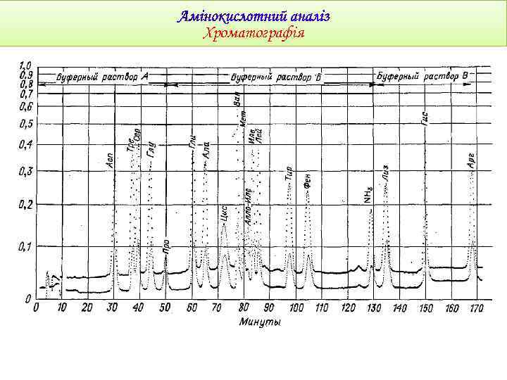 Хроматографія 