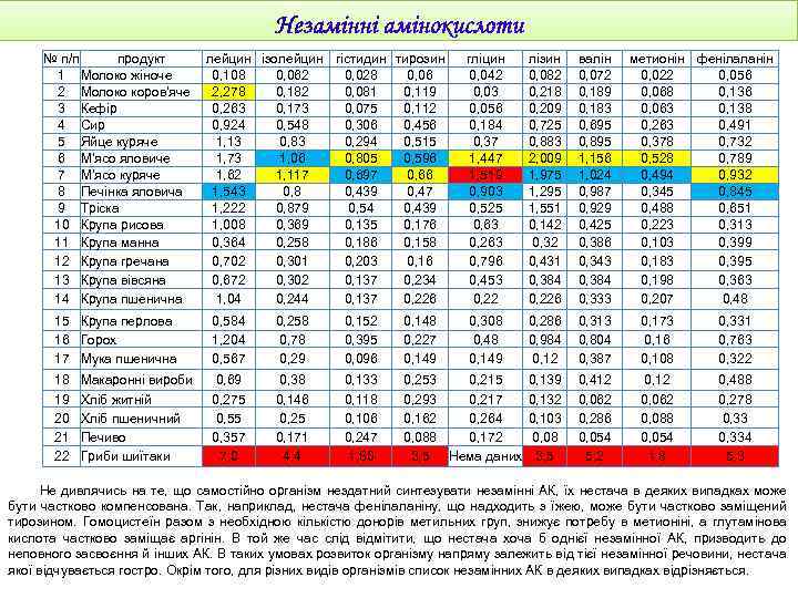 № п/п продукт 1 Молоко жіноче 2 Молоко коров'яче 3 Кефір 4 Сир 5