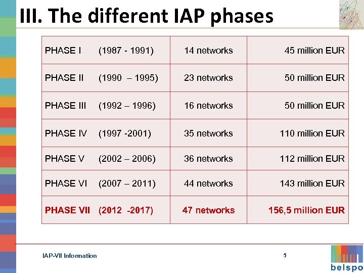 III. The different IAP phases PHASE I (1987 - 1991) 14 networks 45 million