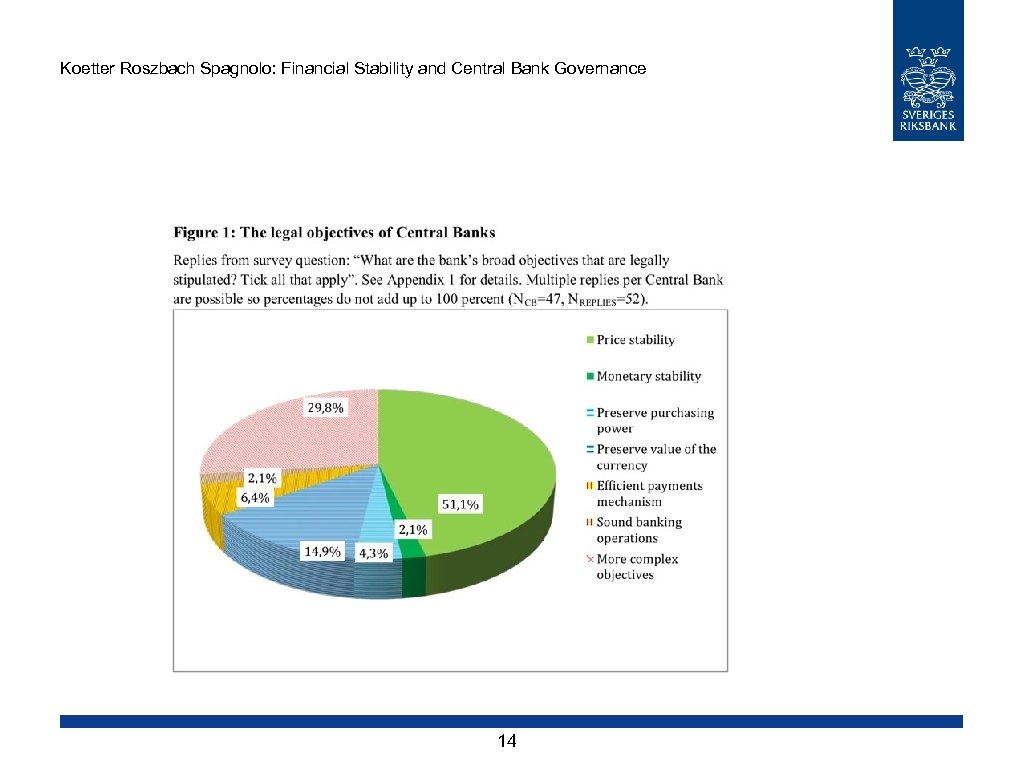 Koetter Roszbach Spagnolo: Financial Stability and Central Bank Governance 14 