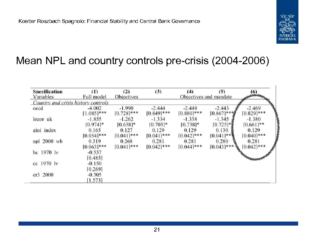 Koetter Roszbach Spagnolo: Financial Stability and Central Bank Governance Mean NPL and country controls