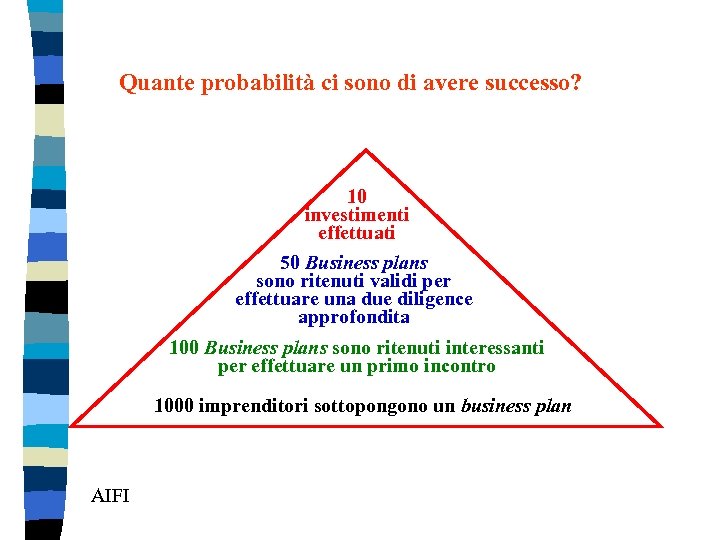 Quante probabilità ci sono di avere successo? 10 investimenti effettuati 50 Business plans sono