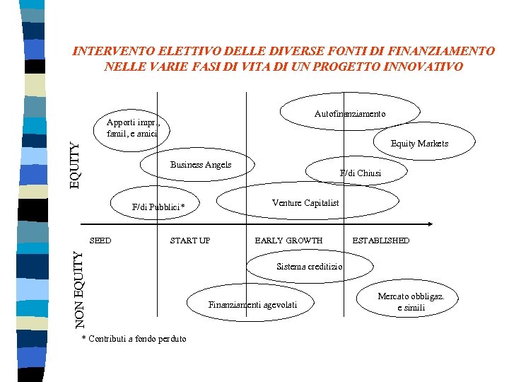 INTERVENTO ELETTIVO DELLE DIVERSE FONTI DI FINANZIAMENTO NELLE VARIE FASI DI VITA DI UN