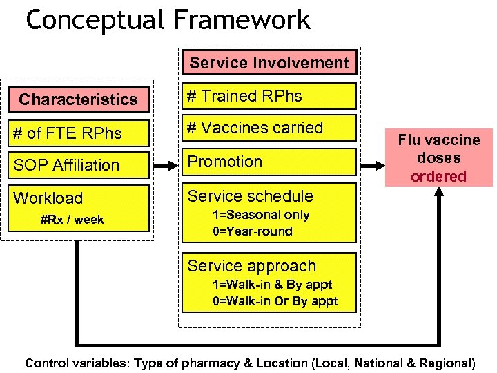 Conceptual Framework Service Involvement Characteristics # Trained RPhs # of FTE RPhs # Vaccines