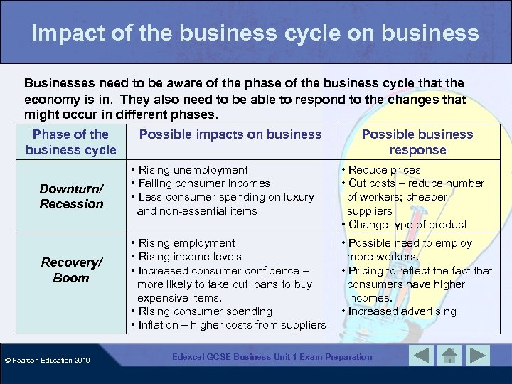 Impact of the business cycle on business Businesses need to be aware of the