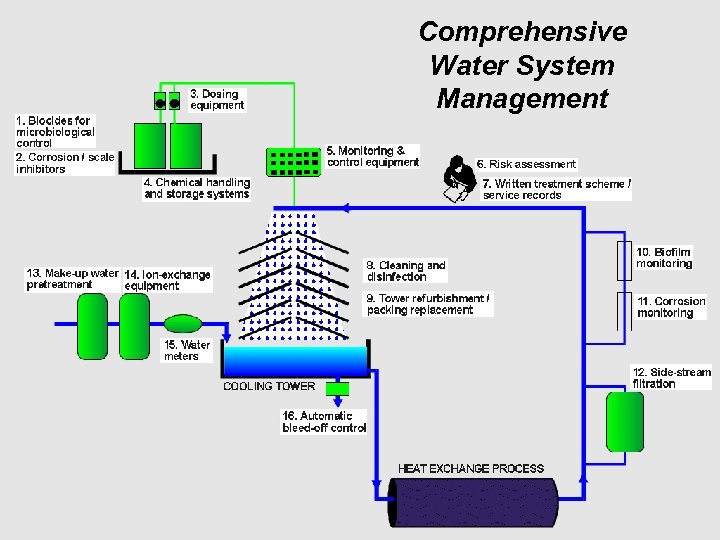 Comprehensive Water System Management ® 