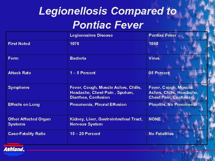 Legionellosis Compared to Pontiac Fever Legionnaires Disease Pontiac Fever First Noted 1976 1968 Form