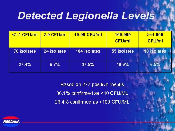 Detected Legionella Levels <1 -1 CFU/ml 2 -9 CFU/ml 10 -99 CFU/ml 100 -999