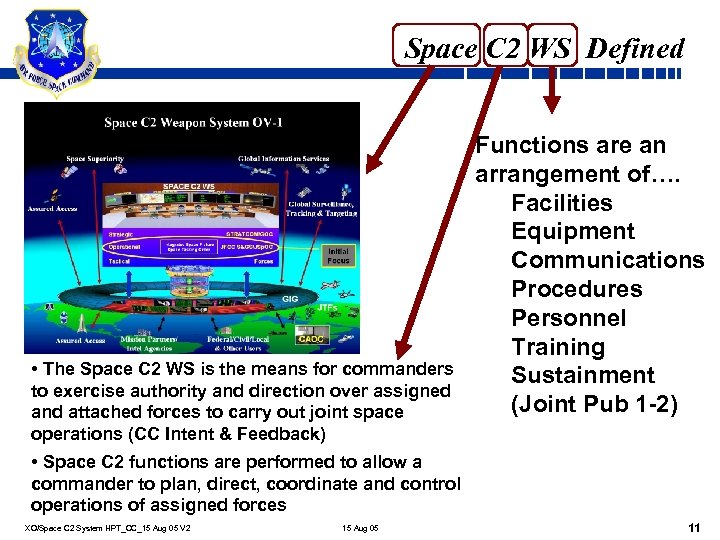 Space C 2 WS Defined • The Space C 2 WS is the means