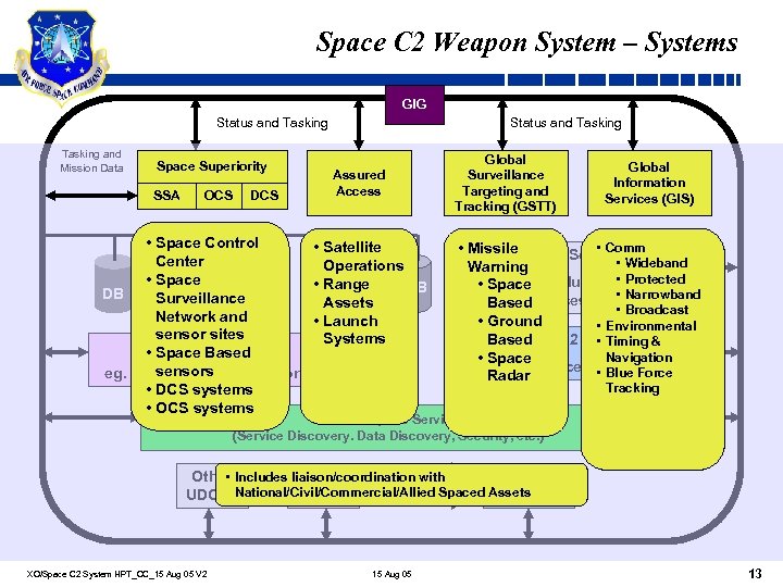 Space C 2 Weapon System – Systems GIG Status and Tasking and Mission Data