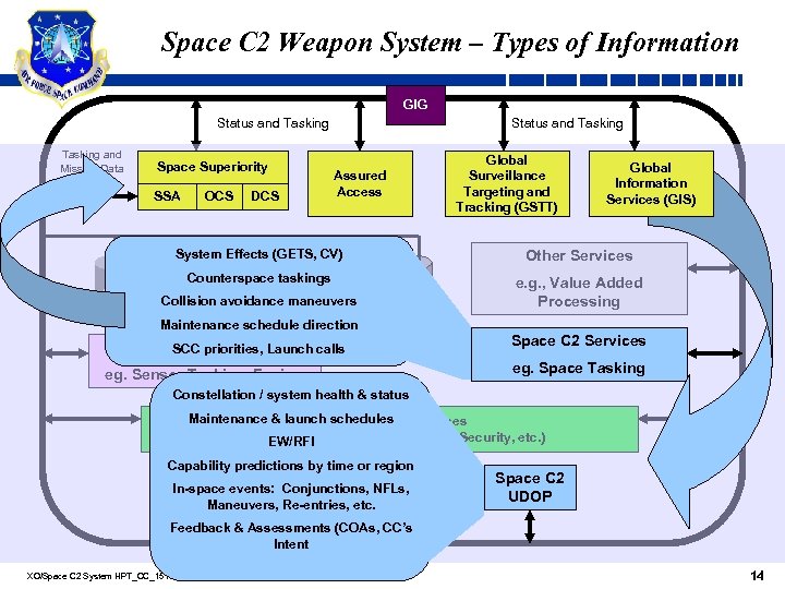 Space C 2 Weapon System – Types of Information GIG Status and Tasking and
